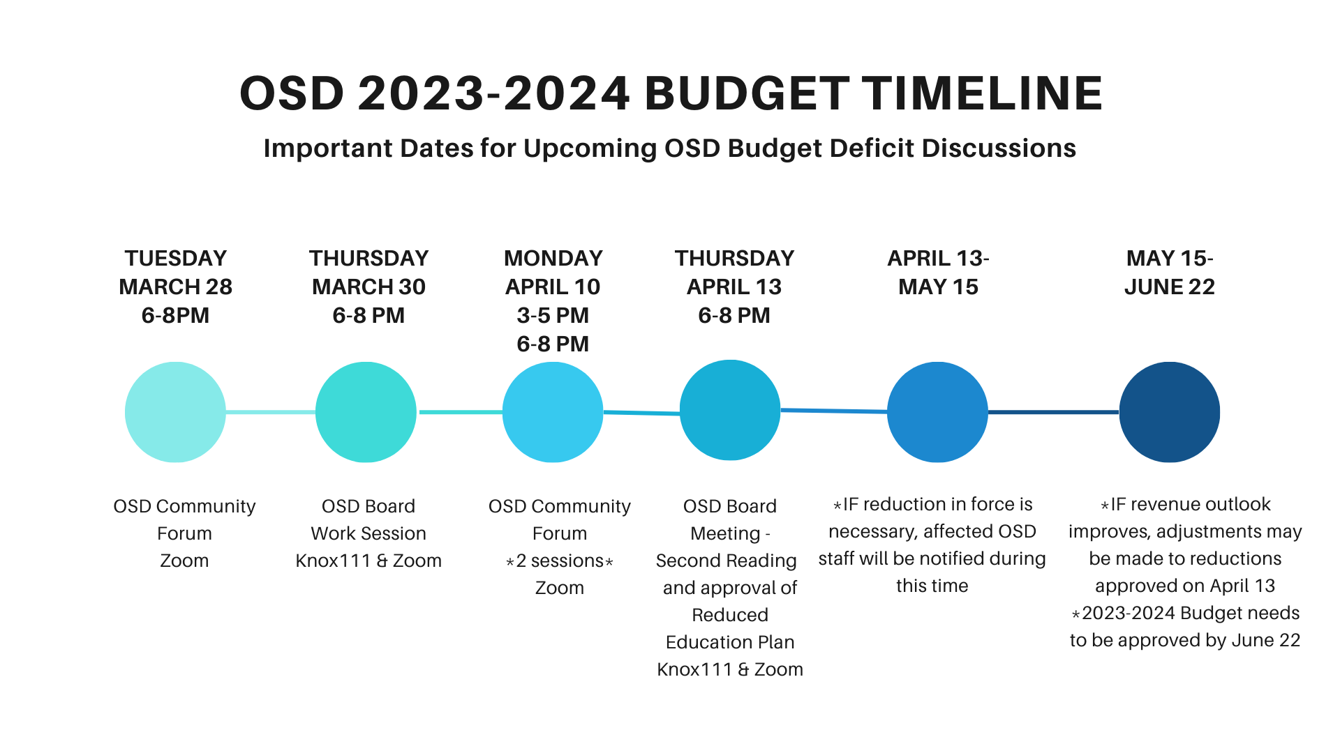 OSD 2023 2024 Budget Process   TimelineCycle 2 